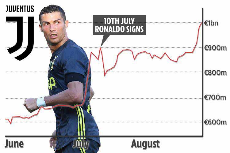 Grafik Nilai Klub Juventus dalam 2 bulan setelah kedatangan Ronaldo